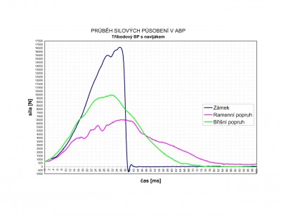 abp_sily_3BELR.jpg (35.99 KiB) Zobrazeno 1755 x 3 bodovy pas s navijakem