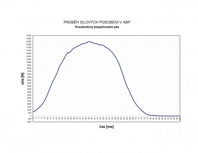 abp_sily_2BS.jpg (31.28 KiB) Zobrazeno 1757 x 2 bodovy pas - pevny