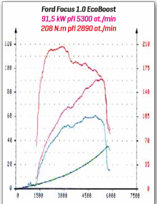 1.0 92 kW pred FL