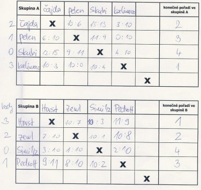 rozlosovani do skupin