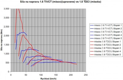 Misoo vs misoka po uprave Nm u misoo (+10 Nm)